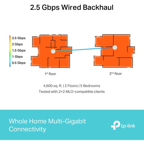 TP-LINK BE9300 Whole Home Mesh WiFi 7 System - 2.5 Gbps - Power over Ethernet - Image 4